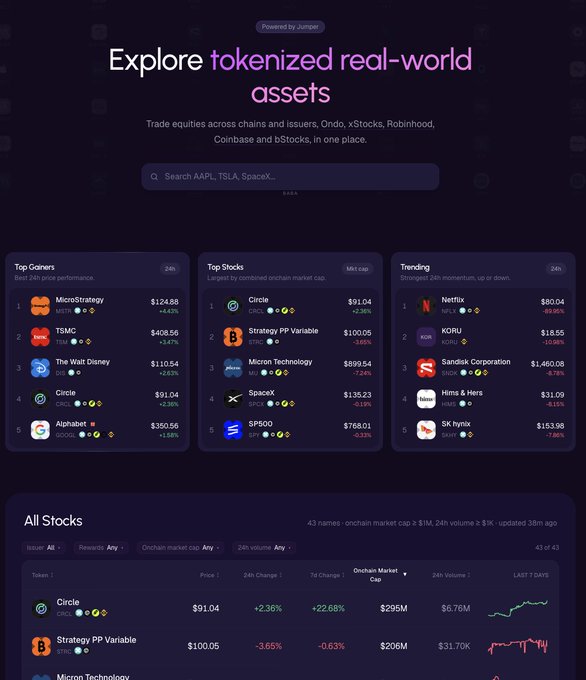 The image displays the "Jumper RWA" platform interface with the headline "Explore tokenized real-world assets," showing a search bar and three ranking panels (Top Gainers, Top Stocks, and Trending) highlighting stocks like Circle ($91.04), TSMC ($408.56), The Walt Disney ($110.54), Strategy PP Variable ($100.05), SpaceX ($135.23), and Netflix ($80.04), along with an "All Stocks" table displaying on-chain market cap and 24h volume data. This visual supports the post's claim by demonstrating how the platform aggregates tokenized stocks from multiple issuers and chains into a single dashboard with price, volume, and market cap metrics for easy comparison.