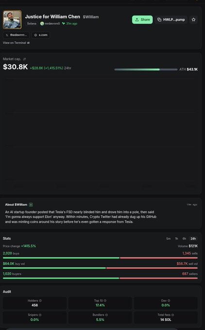 A Pump.fun page for 'Justice for William Chen ($William)' shows a market cap of $30.8K, up 1,415.51%, with details about an AI startup founder named Tesla.