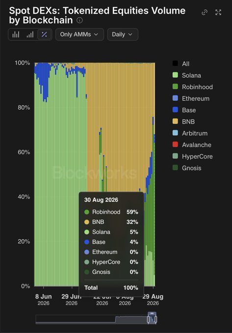 A stacked bar chart titled 'Spot DEXs: Tokenized Equities Volume by Blockchain' shows Robinhood at 59% and BNB at 32% as of 30 Aug 2026.