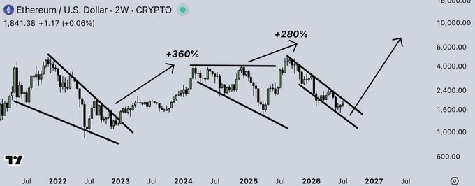 The image shows a 2-week candlestick chart of Ethereum/U.S. Dollar (ETH) from 2022 to 2027, with annotations highlighting past gains of +360% and +280% following descending channel breakouts, reinforcing the post's optimistic message that "this time will not be different" as ETH appears to be breaking out of another downtrend with an upward arrow projecting further gains.