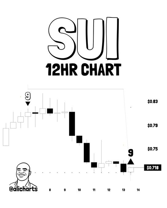 A candlestick chart labeled "SUI 12HR CHART" showing SUI's price action dropping from around $0.83 to $0.718, with a "9" marker near the bottom indicating a TD Sequential buy signal. The watermark "@alicharts" appears alongside an illustrated avatar in the bottom-left corner.

The image visually supports the post's claim by displaying the TD Sequential "9" countdown completion at SUI's recent low near $0.71, illustrating the buy signal referenced in the caption after the significant downtrend from the $0.83 high.