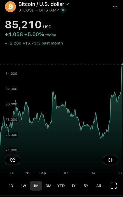 A trading app screen shows Bitcoin/U.S. dollar (BTCUSD - BITSTAMP) at 85,210 USD, up 4,058 (+5.00%) today and 16.73% past month, with a 1-month line chart.