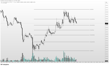 The image shows a TradingView candlestick chart of SOL/USDT with visible Fibonacci retracement levels (0, 0.236, 0.382, 0.5, 0.618, 0.786) and volume bars at the bottom. The post references $SOL as a still-rising ecosystem, with $MET, $FARTCOIN, and $PUMP highlighted as the top picks to watch.