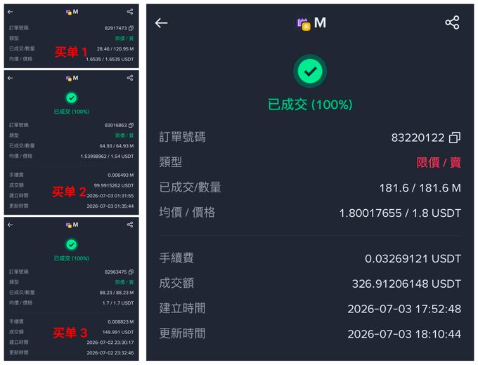 Screenshots of a crypto trading app showing three completed orders (已成交 100%) for buying M token, with the final order detailing 181.6M tokens at 1.8 USDT average price, totaling 326.91 USDT, dated 2026-07-03.