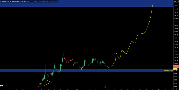 A 4-hour Coinbase chart of Solana (SOL/USD) shows a strong uptrend with a yellow hand-drawn projection anticipating continued price appreciation beyond the current 130.53 level, with the analyst indicating they are already positioned long in anticipation of this bullish continuation.