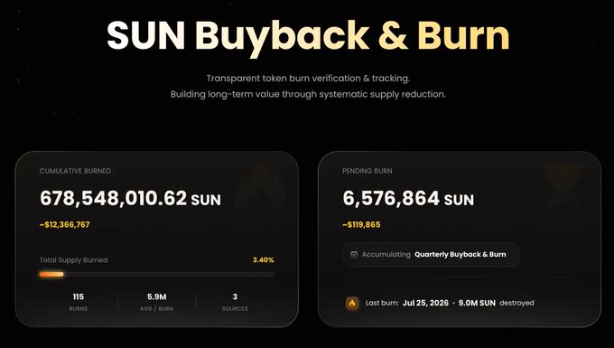 A 'SUN Buyback & Burn' dashboard showing 678,548,010.62 SUN cumulative burned (3.40% total supply) and 6,576,864 SUN pending burn.