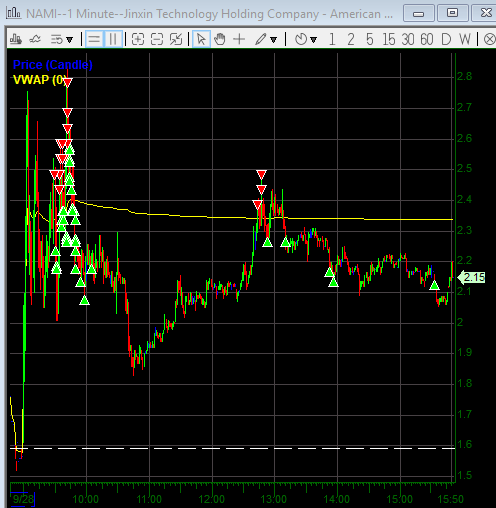 A 1-minute candlestick chart for NAMI on Jinxin Technology Holding Company showing price action between roughly $1.60 and $2.80, with a yellow VWAP line and red/green signal arrows marking trading setups.