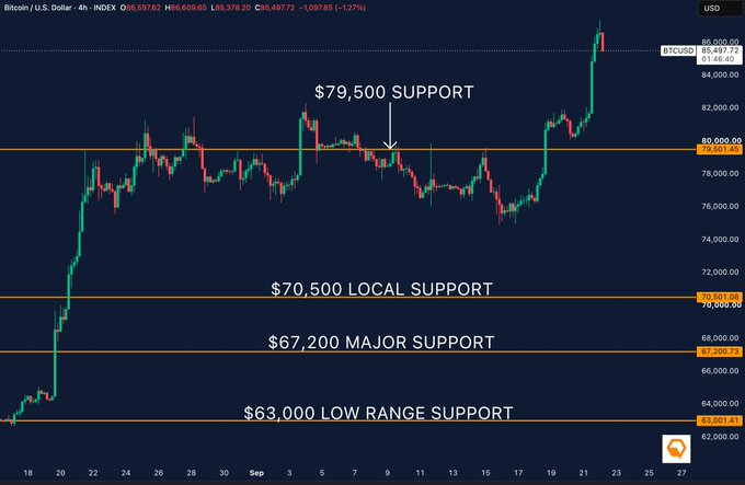 A Bitcoin/U.S. Dollar 4-hour candlestick chart showing support levels marked at $79,500, $70,500, $67,200, and $63,000.