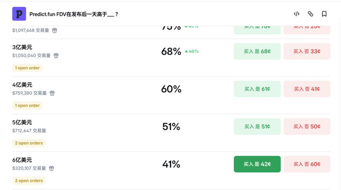 A Predict.fun prediction market page for 'FDV发布后一天高于__?' with multiple volume-based markets totaling $1,097,668, showing buy/sell price percentages for FDV tiers like 3亿, 4亿, 5亿, and 6亿美元.