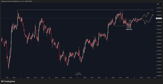 A TradingView candlestick chart of Bitcoin (USDT) on July 11, 2025, showing price action with equal highs around $64,500 and a marked "Equal Highs" zone near $63,800, visually supporting the idea of a bullish market structure and potential weekend squeeze. The price is currently hovering near $64,000, indicating consolidation just below the equal highs resistance level.