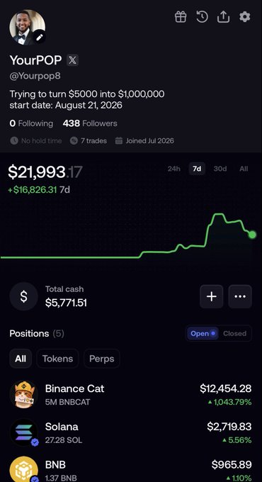 A social media trading profile for @Yourpop8 displays a portfolio up $16,826.31 (7d), with a total cash of $5,771.51 and open positions in Binance Cat, Solana, and BNB.