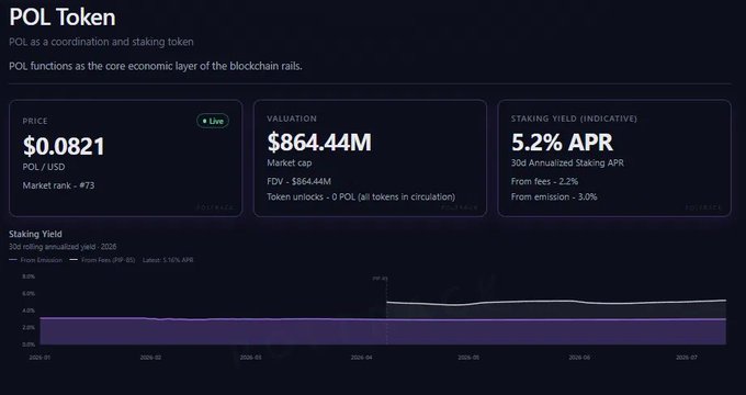 The image displays a dashboard for the POL token (Polygon), showing a current price of $0.0821, a market cap of $864.44M, and a market rank of #73, alongside a staking yield chart indicating a 5.2% APR (with 2.2% from fees and 3.0% from emissions). The dashboard visually reinforces the post's key metrics by illustrating that while POL's staking returns appear attractive, nearly 60% of the yield is still derived from token emissions rather than real protocol fees, and it hints at the recent shift to inflationary supply on July 7.