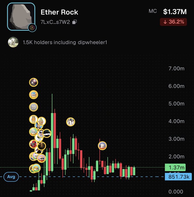 A trading chart for 'Ether Rock' (token 7LxC...s7W2) shows a market cap of $1.37M with a 36.2% decline, displaying price action with candlesticks and various avatar icons representing holders.