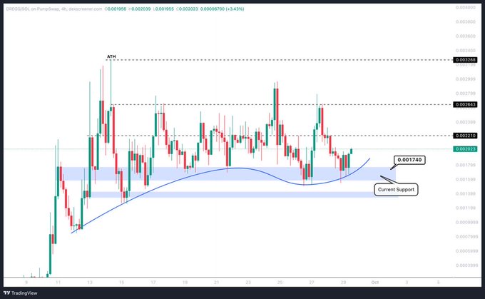A 4-hour candlestick chart of DOGS/USDT on PumpSwap shows the price holding above the 0.002025 level, with a "Current Support" annotation and highlighted blue buy zones where price has bounced multiple times near the 0.001740 area. The technical setup visually supports the post's bullish thesis on $DREGG, illustrating the accumulation zones referenced as buying opportunities.