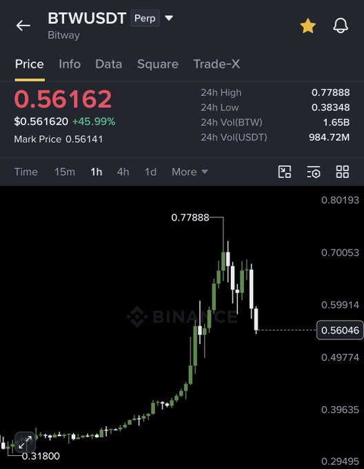 A Binance perpetual futures chart for BTWUSDT (Bitway) shows the price at 0.56162 USDT, up 45.99%, with a 24h high of 0.77888 and low of 0.38348 on massive volume of 1.65B BTW—visually supporting the post's call to close shorts and enter a small long, as the chart illustrates the sharp rally from the 0.40 zone toward the 0.80 target.