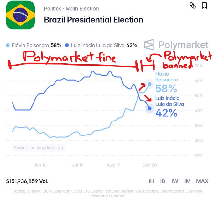 The image shows a Polymarket prediction chart for the Brazil Presidential Election, with Flávio Bolsonaro at 58% and Luiz Inácio Lula da Silva at 42%, displaying a hand-drawn timeline annotation that mocks the platform with "Polymarket fine" while bets favored Lula, switching to "Polymarket banned" once Bolsonaro took the lead—visually satirizing the alleged selective enforcement alleged in the post.