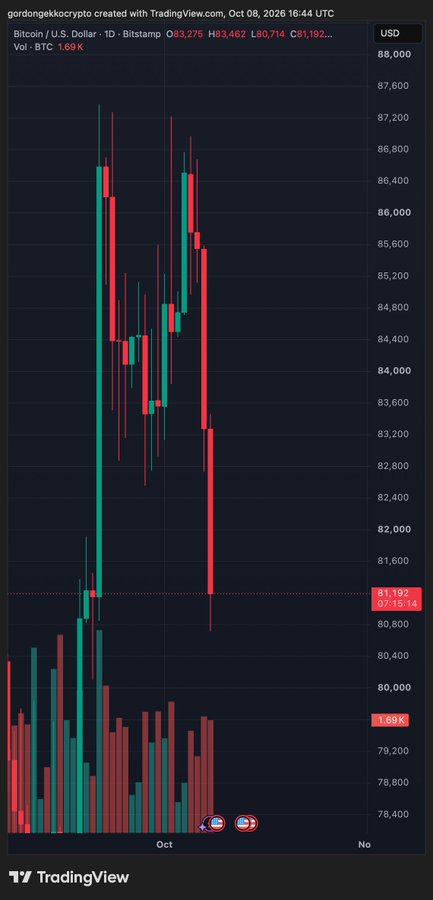 A TradingView candlestick chart for Bitcoin/USD (Bitstamp) showing price movement between approximately $78,000 and $88,000, with a timestamp of Oct 08, 2026.
