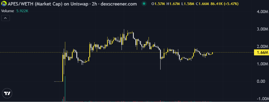 The image shows a 2-hour candlestick chart from Dexscreener for the APES/WETH trading pair on Uniswap, displaying a current market cap of 1.66M with a +5.47% gain and 5.922K in volume. The chart visually supports the post's optimistic outlook on $APES, illustrating its recent price consolidation around the 1.66M market cap level after earlier volatility reaching peaks near 3M.