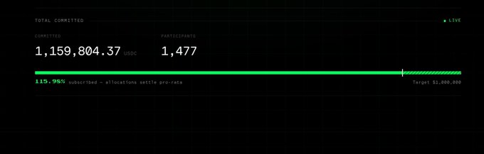 A progress bar showing total committed USDC of 1,159,804.37 from 1,477 participants, reaching 115.95% of a $1,000,000 target.