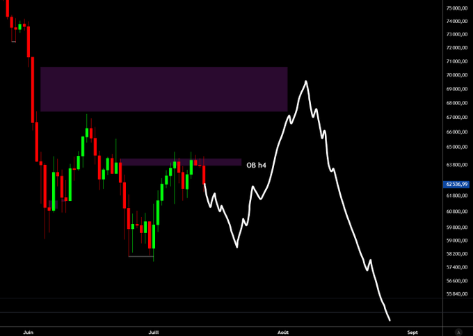 A Bitcoin candlestick chart spanning June to September shows a sharp decline from ~75,000 to lows near 55,840, with a white projected line forecasting a relief bounce into a shaded order block (OB h4) around 68,000–70,000 before a violent rejection down toward 50,000, illustrating the "scenario of hell" described in the post.