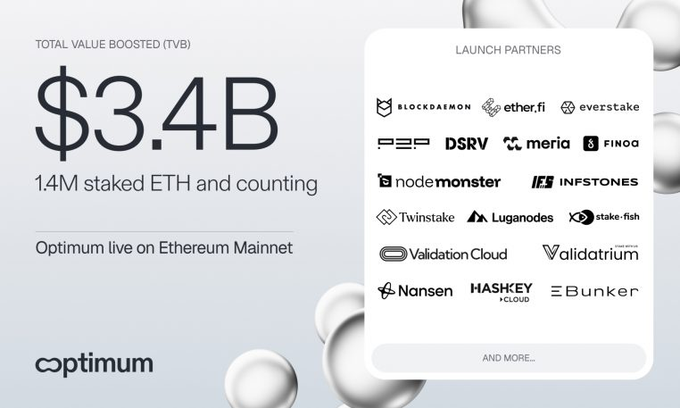 An Optimum promotional graphic shows “TOTAL VALUE BOOSTED (TVB) $3.4B,” “1.4M staked ETH and counting,” and “Optimum live on Ethereum Mainnet,” with a “LAUNCH PARTNERS” logo panel.