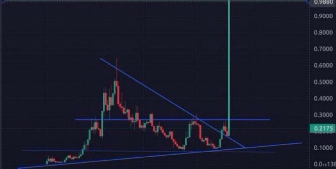 A candlestick chart shows a sharp vertical price spike reaching approximately 0.98, breaking out of a descending triangle pattern with a current price marked at 0.2175, illustrating a dramatic breakout that the post uses to suggest a memecoin could soon replicate this explosive upward move.