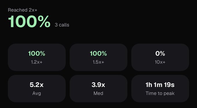 A dark dashboard display shows a 100% success rate for calls reaching 2x+, broken down into 100% for 1.2x+ and 1.5x+ multipliers, 0% for 10x+, with an average of 5.2x and median of 3.9x, with a time to peak of 1h 1m 19s.