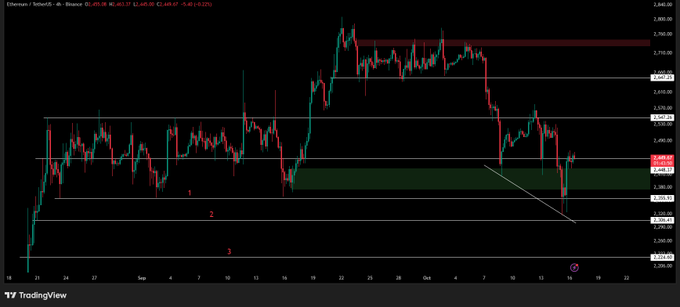 The image shows a 4-hour Ethereum (ETH/USD) chart on TradingView, displaying price action around the $2,445 level after sweeping recent lows, with the post highlighting a potential bullish divergence as price reclaims the $2,440 support zone and aims for a reversal toward $2,550. Key chart annotations mark recent swing points and a falling wedge pattern, visually supporting the bullish reversal thesis mentioned in the caption.