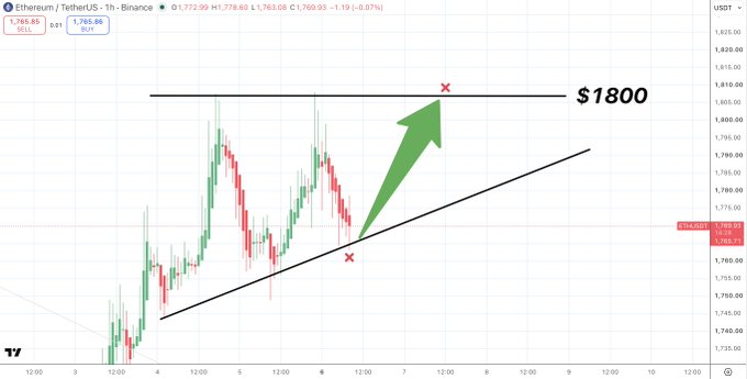 An Ethereum (ETH/USDT) 1-hour chart on Binance displays an ascending triangle pattern, with price currently at $1,765.85 bouncing off the rising trendline support, suggesting a potential breakout toward the $1,800 resistance level marked on the chart.