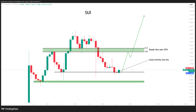 A TradingView monthly candlestick chart of $SUI shows a potential bullish reversal, with a green arrow projecting toward a new all-time high, noting a key resistance zone at 1.9–2.3 to break, and suggesting the current monthly candle close around 0.38–0.39 will set the stage for the move.