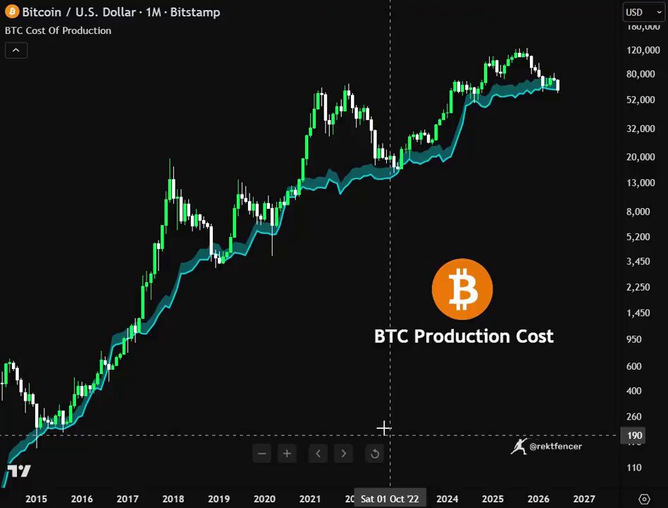 The image shows a chart with Bitcoin's production cost over time displayed against its value. The vertical axis of the graph represents the production costs, while the horizontal axis shows Bitcoin's value at various points during different years. The graph appears to be interactive, with options for clicking on certain data points or zooming in on specific intervals. A caption above the chart provides information about the currency's performance and interpretation.
