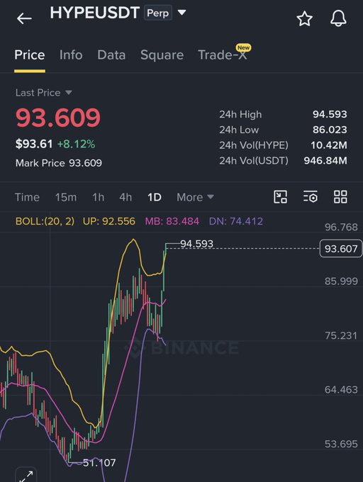 A trading chart from Binance showing HYPEUSDT Perp with a last price of 93.609 (+8.12%), 24h high of 94.593, and 24h low of 86.023, displaying candlestick patterns and Bollinger Bands.