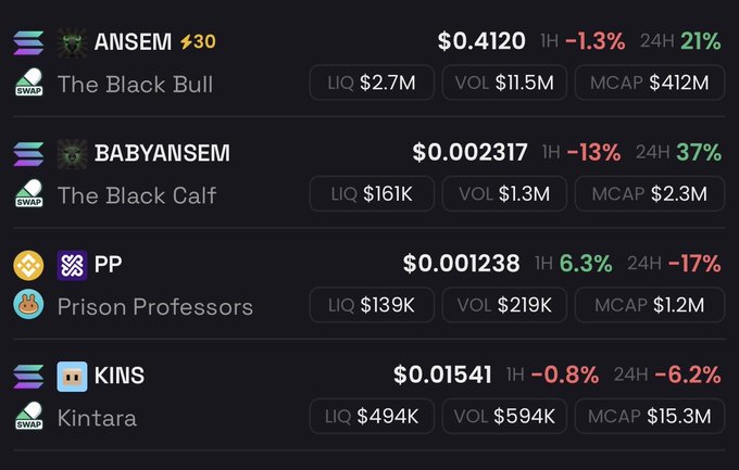 The image displays a cryptocurrency tracking dashboard showing four Solana-based memecoins: ANSEM ($0.4120, up 21% in 24H), BABYANSEM ($0.002317, up 37% in 24H), PP ($0.001238, down 17% in 24H), and KINS ($0.01541, down 6.2% in 24H), each with liquidity, volume, and market cap data. The post "Memecoins are gonna fly" relates to the image by highlighting the strong 24-hour gains of ANSEM and BABYANSEM, suggesting bullish momentum for these tokens despite mixed performance across the broader memecoin market.
