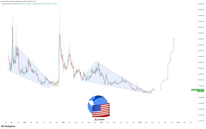 The image displays a trading chart with a blue arrow pointing upwards that shows two days of cryptocurrency prices rising, with the USTC being hit first followed by the DOGE. This information is relevant to the post because it suggests that the market has been experiencing a bullish trend for retail investors to participate in buying Bitcoin and other cryptocurrencies like USTC or DOGE.