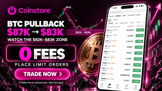 The image shows a Coinstore promotional graphic advertising zero-fees trading, featuring a smartphone displaying a crypto market list with BTC at $83,785.52 (+6.42%) and a candlestick chart illustrating Bitcoin's pullback from $87K down to the $82K–$83K support zone highlighted in the accompanying post.