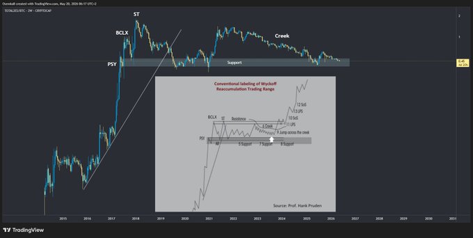 A TradingView chart of Overcap's "BCLX.BTC" index pairs with an inset diagram from Prof. Hank Pruden illustrating Wyckoff reaccumulation and trading ranges, which together frame the post's point about altcoins (BCLX) undergoing a roughly 9-year reaccumulation against Bitcoin in a BCLX → ST → PSY → Support pattern analogous to Wyckoff's re-accumulation schematic.