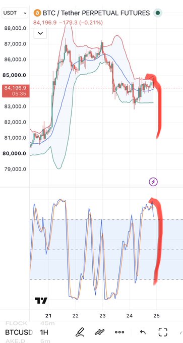 A TradingView chart for BTC/USDT Perpetual Futures showing a price of 84,196.9, with red hand-drawn markings indicating a downward trend.