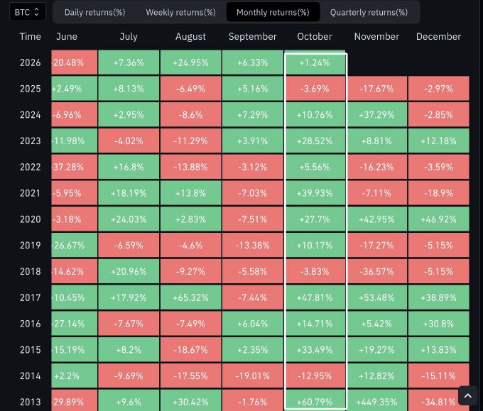 A financial heatmap table showing Bitcoin (BTC) monthly returns percentages from 2013 to 2026 across June through December, with green for gains and red for losses.