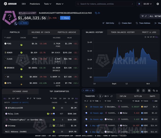 An Arkham Intelligence dashboard displaying the portfolio of address @Chubbicorn230 (0x8405A24d977dd990CBb585AD9BD6edC41Cdc943), showing total holdings of $1,684,121.56 with notable assets including $1.37M in PONS ($0.36), $195.21K in BONER ($0.039), and $68.78K in CLAUS ($0.01), supporting the post's claim that the address holds $1.34M of PONS.