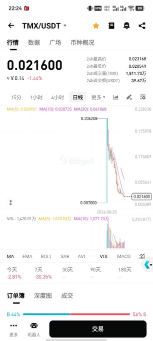 A screenshot of the Bitget cryptocurrency trading app displaying the TMX/USDT trading pair at a price of 0.021600, showing a sharp drop on the daily chart and noting a -30.35% decrease over 7 days.
