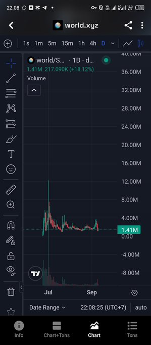 A mobile phone screenshot of a cryptocurrency trading chart for the token "world.xyz" on world/S..., showing a daily volume of 1.41M and a price increase of +18.12%.