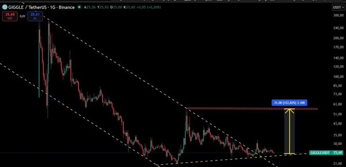 A chart of $GIGGLE/TetherUS on Binance's daily timeframe shows a descending channel pattern that has reversed upward, with the current price at 29.40 USDT. The highlighted +122.82% gain visualization aligns with the post's claim of a +120% return on the trade.