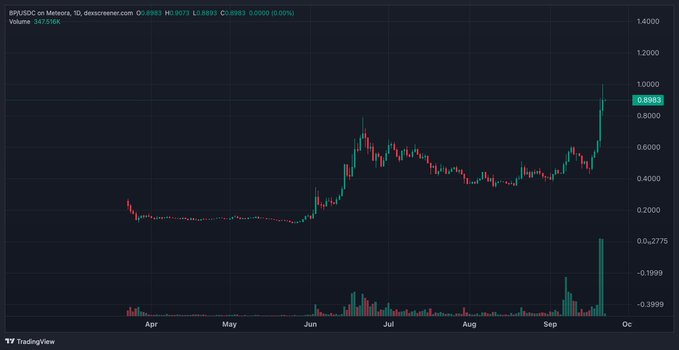 A TradingView candlestick chart for BPUSDC on Meteora shows price movement from April to October, with a recent surge to 0.8983 and high volume.