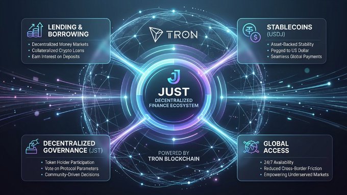 The image is a futuristic infographic showcasing the JUST Decentralized Finance Ecosystem powered by the TRON Blockchain, with a central glowing "J" logo surrounded by interconnected nodes. It highlights four key features: Lending & Borrowing (with decentralized money markets, crypto loans, and interest on deposits), Stablecoins USDJ (asset-backed stability pegged to the US dollar), Decentralized Governance JST (token holder voting on protocol parameters), and Global Access (24/7 availability with reduced cross-border friction). This visual reinforces the post's message by illustrating JUST's practical, user-focused DeFi services—lending, stablecoin utility, governance, and accessibility—that distinguish it within the TRON ecosystem.