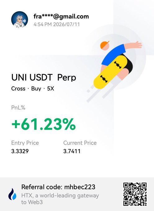 A trading screenshot shows a UNI/USDT Perp position with a +61.23% PnL, entered at 3.3329 and currently at 3.7411, shared by user fra****@gmail.com (4:54 PM, 2026/07/11) via HTX, which is cited in the post as the platform used for the 5× Cross long trade.