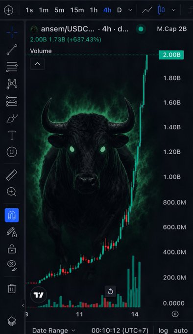 A crypto trading chart for 'ansem/USDC' showing a 637.43% surge with a green bullish line and a dramatic black bull graphic, market cap reaching 2.00B.