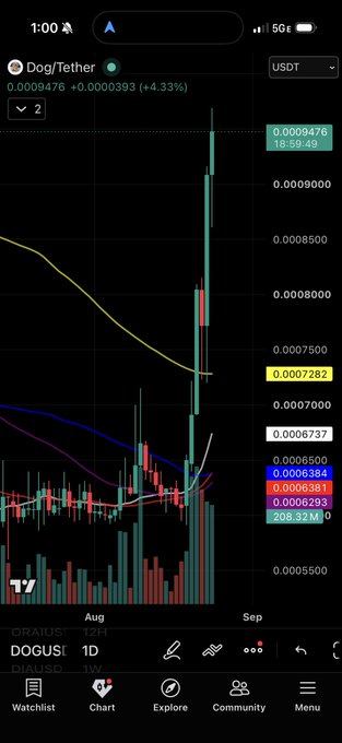 A mobile trading app screenshot shows a Dog/Tether (DOG/USDT) chart with a sharp price spike, displaying a current price of 0.0009476 and a 4.33% increase.