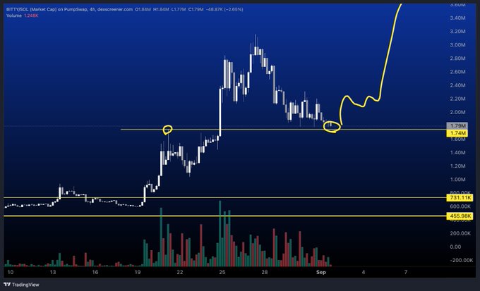 A TradingView candlestick chart of BTT/USDT on PumpSwap, 4h timeframe, showing price action with a current value of 1.748M and a 2.65% decline, annotated with yellow circles highlighting key support levels.