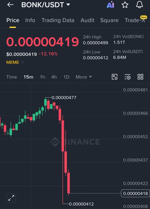 A Binance trading chart shows BONK/USDT down 12.16% to $0.00000419, with the candlestick pattern illustrating a sharp sell-off from a 24h high of $0.00000499 down to a low of $0.00000412, visually confirming the steep $40M market cap wipeout referenced in the post.