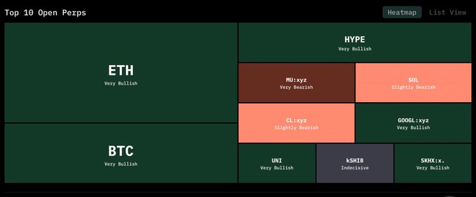 A heatmap titled "Top 10 Open Perps" displays trading sentiment across various cryptocurrencies, with ETH and BTC shown as "Very Bullish" (green), MU and CL listed as "Very Bearish" or "Slightly Bearish" (red/orange), and other tokens like HYPE, SOL, UNI, and SRH showing mostly bullish or indecisive signals—visually reinforcing the post's claim that top wallets turned bullish on BTC and ETH while remaining bearish on MU.